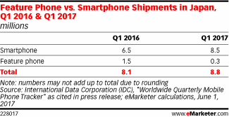 Feature Phone vs. Smartphone Shipments in Japan, Q1 2016 & Q1 2017 (millions)