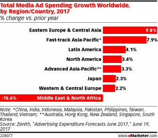 Total Media Ad Spending Growth Worldwide, by Region/Country, 2017 (% change vs. prior year)