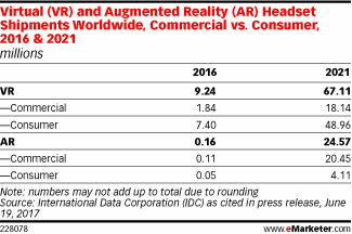Virtual (VR) and Augmented Reality (AR) Headset Shipments Worldwide, Commercial vs. Consumer, 2016 & 2021 (millions)