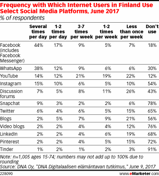 Frequency with Which Internet Users in Finland Use Select Social Media Platforms, June 2017 (% of respondents)