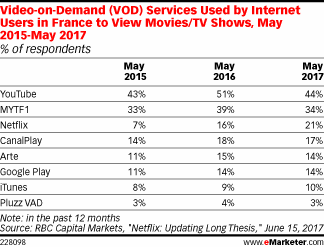 Video-on-Demand (VOD) Services Used by Internet Users in France to View Movies/TV Shows, May 2015-May 2017 (% of respondents)