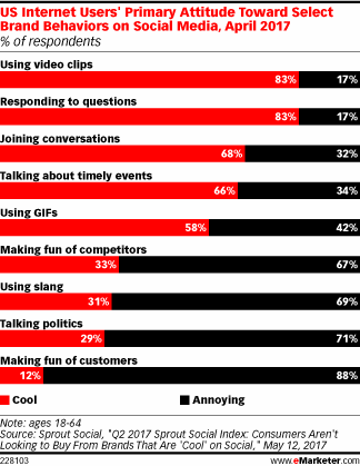 US Internet Users' Primary Attitude Toward Select Brand Behaviors on Social Media, April 2017 (% of respondents)