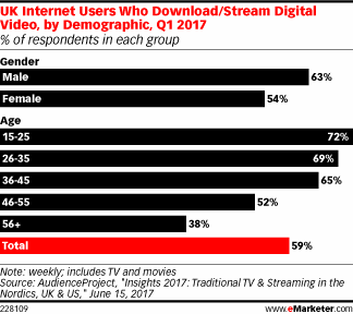 UK Internet Users Who Download/Stream Digital Video, by Demographic, Q1 2017 (% of respondents in each group)
