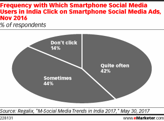 Frequency with Which Smartphone Social Media Users in India Click on Smartphone Social Media Ads, Nov 2016 (% of respondents)