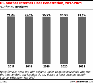 US Mother Internet User Penetration, 2017-2021 (% of total mothers)