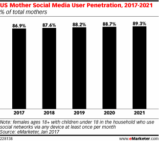US Mother Social Media User Penetration, 2017-2021 (% of total mothers)
