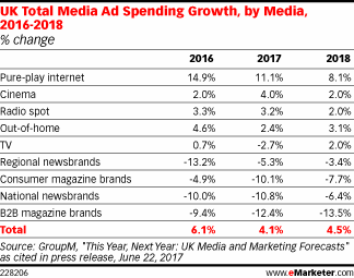 UK Total Media Ad Spending Growth, by Media, 2016-2018 (% change)