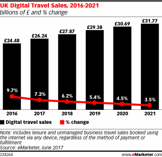 Αποτέλεσμα εικόνας για Below global average digital travel sales in Western Europe to pass $141 Billion