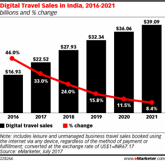 Digital Travel Sales in India, 2016-2021 (billions and % change)