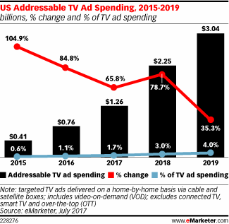 US Addressable TV Ad Spending, 2015-2019 (billions, % change and % of TV ad spending)
