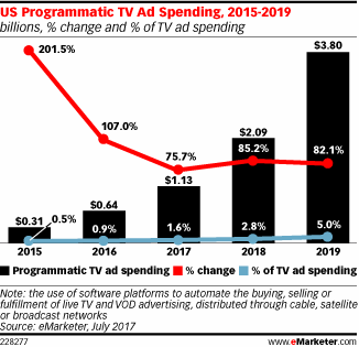US Programmatic TV Ad Spending, 2015-2019 (billions, % change and % of TV ad spending)
