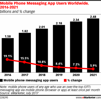 Mobile Phone Messaging App Users Worldwide, 2016-2021 (billions and % change)