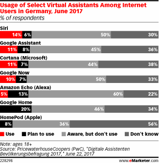 Usage of Select Virtual Assistants Among Internet Users in Germany, June 2017 (% of respondents)