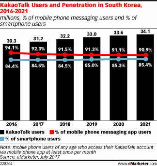 KakaoTalk Users and Penetration in South Korea, 2016-2021 (millions, % of mobile phone messaging users and % of smartphone users)