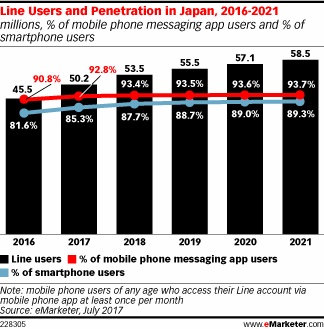 Line Users and Penetration in Japan, 2016-2021 (millions, % of mobile phone messaging app users and % of smartphone users)