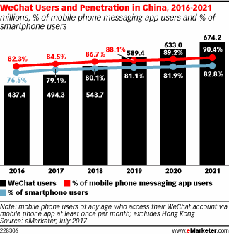 WeChat Users and Penetration in China, 2016-2021 (millions, % of mobile phone messaging app users and % of smartphone users)