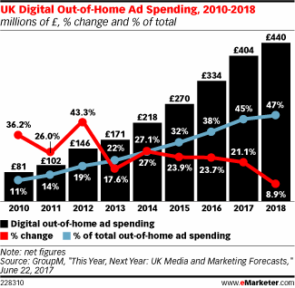 UK Digital Out-of-Home Ad Spending, 2010-2018 (millions of £, % change and % of total)