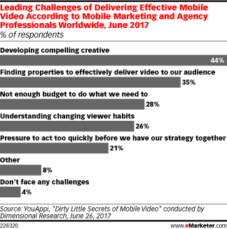 Leading Challenges of Delivering Effective Mobile Video According to Mobile Marketing and Agency Professionals Worldwide, June 2017 (% of respondents)