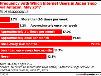 Frequency with Which Internet Users in Japan Shop via Amazon, May 2017 (% of respondents)