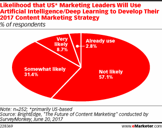 Likelihood that US* Marketing Leaders Will Use Artificial Intelligence/Deep Learning to Develop Their 2017 Content Marketing Strategy (% of respondents)