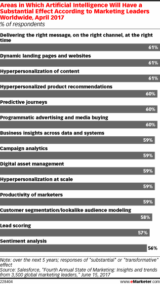 Areas in Which Artificial Intelligence Will Have a Substantial Effect According to Marketing Leaders Worldwide, April 2017 (% of respondents)