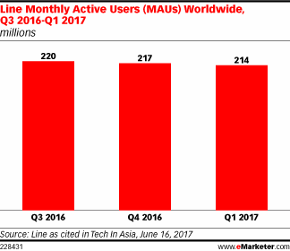 Line Monthly Active Users (MAUs) Worldwide, Q3 2016-Q1 2017 (millions)
