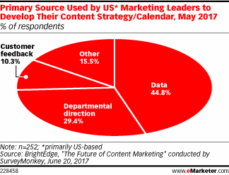 Primary Source Used by US* Marketing Leaders to Develop Their Content Strategy/Calendar, May 2017 (% of respondents)