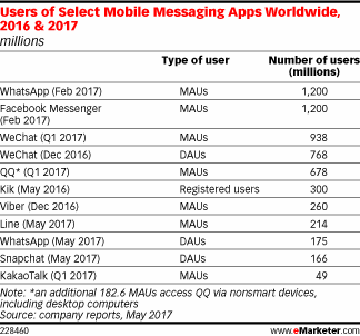 Users of Select Mobile Messaging Apps Worldwide, 2016 & 2017 (millions)