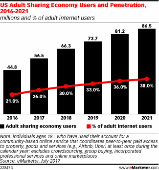 US Adult Sharing Economy Users and Penetration, 2016-2021 (millions and % of adult internet users)