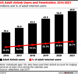 US Adult Airbnb Users and Penetration, 2016-2021 (millions and % of adult internet users)