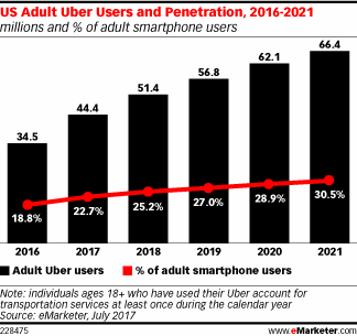 US Adult Uber Users and Penetration, 2016-2021 (millions and % of adult smartphone users)