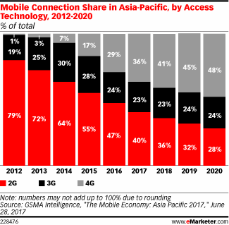 Mobile Connection Share in Asia-Pacific, by Access Technology, 2012-2020 (% of total)