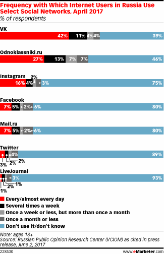 Frequency with Which Internet Users in Russia Use Select Social Networks, April 2017 (% of respondents)