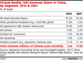 Virtual Reality (VR) Revenue Share in China, by Segment, 2016 & 2021 (% of total)