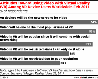 Attitudes Toward Using Video with Virtual Reality (VR) Among VR Device Users Worldwide, Feb 2017 (% of respondents)
