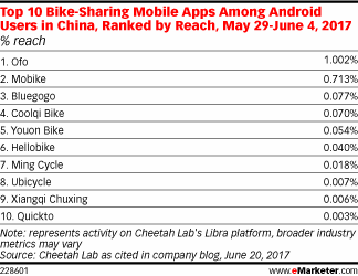 Top 10 Bike-Sharing Mobile Apps Among Android Users in China, Ranked by Reach, May 29-June 4, 2017 (% reach)