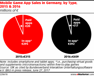 Mobile Game App Sales in Germany, by Type, 2015 & 2016 (millions of €)