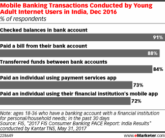 Mobile Banking Transactions Conducted by Young Adult Internet Users in India, Dec 2016 (% of respondents)