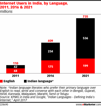 Internet Users in India, by Language, 2011, 2016 & 2021 (millions)