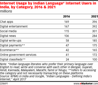 Internet Usage by Indian Language* Internet Users in India, by Category, 2016 & 2021 (millions)