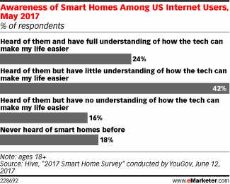 Awareness of Smart Homes Among US Internet Users, May 2017 (% of respondents)
