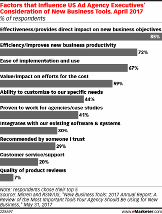 Factors that Influence US Ad Agency Executives' Consideration of New Business Tools, April 2017 (% of respondents)