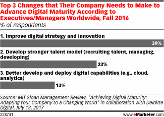 Top 3 Changes that Their Company Needs to Make to Advance Digital Maturity According to Executives/Managers Worldwide, Fall 2016 (% of respondents)