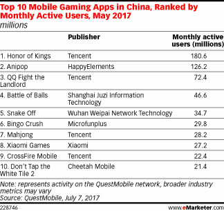 Top 10 Mobile Gaming Apps in China, Ranked by Monthly Active Users, May 2017 (millions)