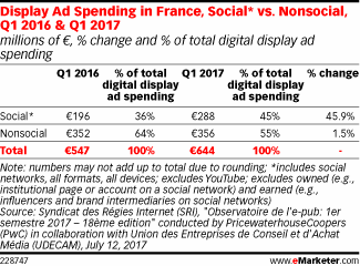 Display Ad Spending in France, Social* vs. Nonsocial, Q1 2016 & Q1 2017 (millions of €, % change and % of total digital display ad spending)