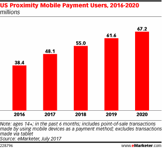 US Proximity Mobile Payment Users, 2016-2020 (millions)