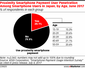 Proximity Smartphone Payment User Penetration Among Smartphone Users in Japan, by Age, June 2017 (% of respondents in each group)