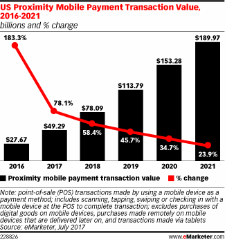 US Proximity Mobile Payment Transaction Value, 2016-2021 (billions and % change)