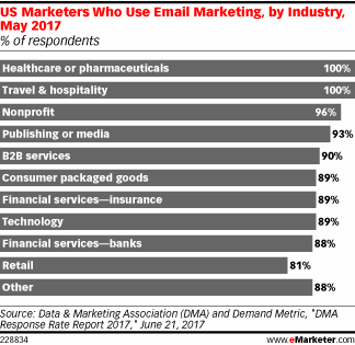 Comerciantes dos EUA que utilizam o marketing por e-mail, pela indústria, maio de 2017 (% dos entrevistados)
