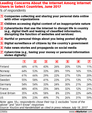 Leading Concerns About the Internet Among Internet Users in Select Countries, June 2017 (% of respondents)